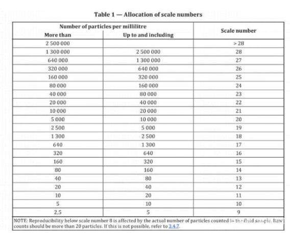 潤滑油油況在線監(jiān)測與油液清潔度標(biāo)準(zhǔn)(圖3) 潤滑油油況在線監(jiān)測與油液清潔度標(biāo)準(zhǔn)(圖3)
