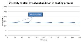在線粘度計(jì)在特種薄膜上的油墨涂層的應(yīng)用(圖5) 在線粘度計(jì)在特種薄膜上的油墨涂層的應(yīng)用(圖5)