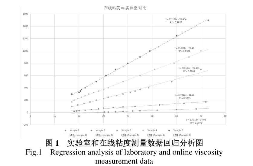 在線粘度計(jì)在水性涂料實(shí)際使用中需要注意的主要的問(wèn)題 (圖1) 在線粘度計(jì)在水性涂料實(shí)際使用中需要注意的主要的問(wèn)題 (圖1)